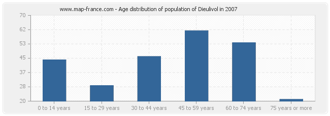 Age distribution of population of Dieulivol in 2007
