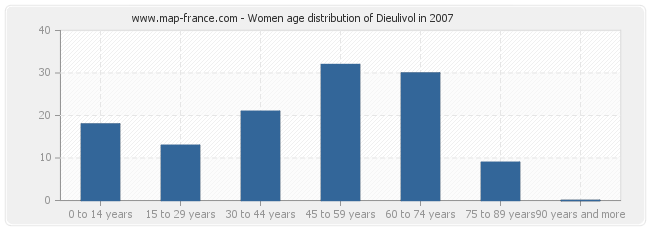 Women age distribution of Dieulivol in 2007