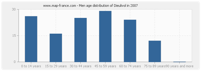 Men age distribution of Dieulivol in 2007