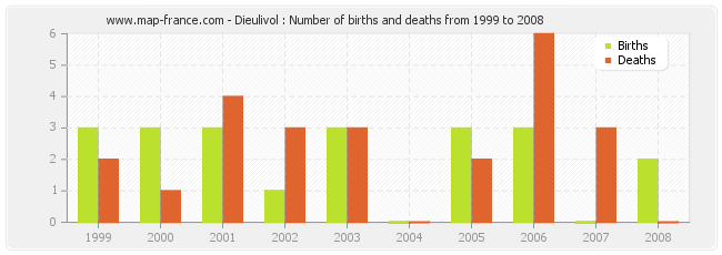 Dieulivol : Number of births and deaths from 1999 to 2008