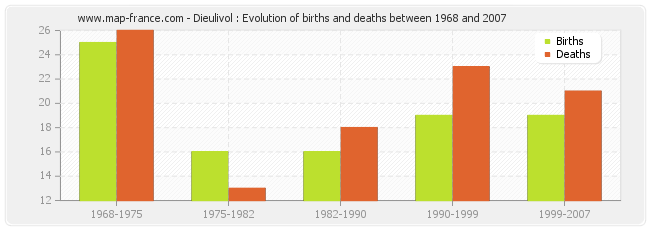 Dieulivol : Evolution of births and deaths between 1968 and 2007