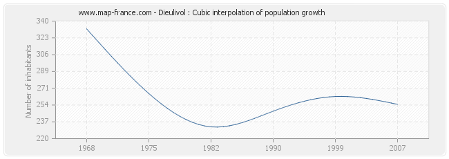 Dieulivol : Cubic interpolation of population growth