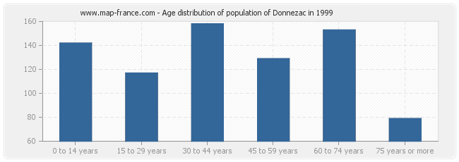 Age distribution of population of Donnezac in 1999
