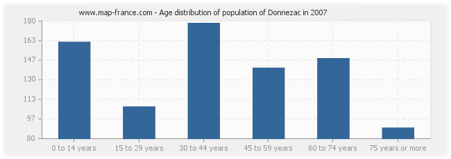Age distribution of population of Donnezac in 2007