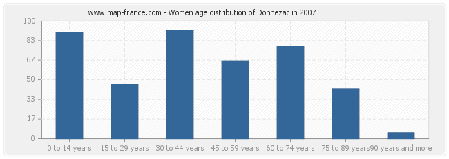 Women age distribution of Donnezac in 2007
