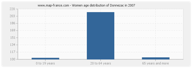 Women age distribution of Donnezac in 2007