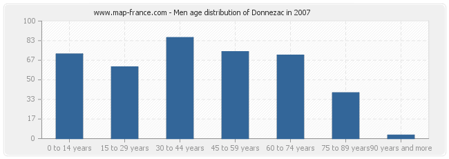 Men age distribution of Donnezac in 2007