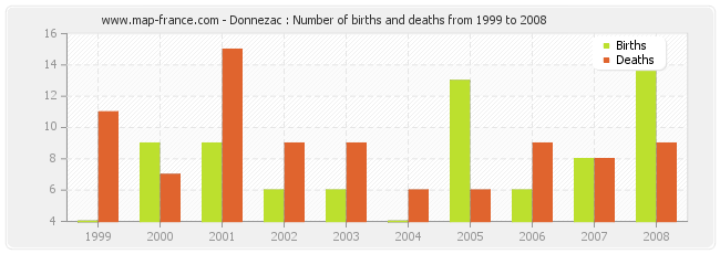 Donnezac : Number of births and deaths from 1999 to 2008