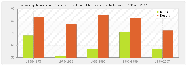 Donnezac : Evolution of births and deaths between 1968 and 2007
