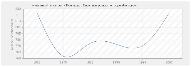 Donnezac : Cubic interpolation of population growth
