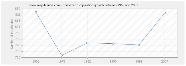 Population Donnezac