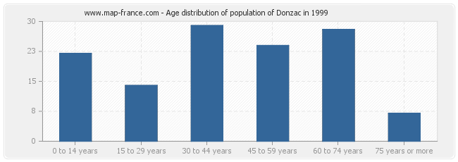 Age distribution of population of Donzac in 1999