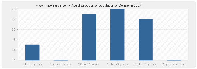 Age distribution of population of Donzac in 2007