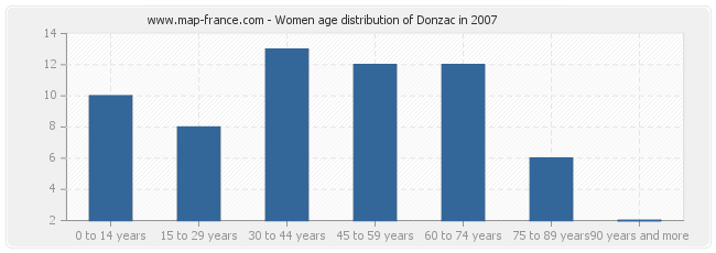 Women age distribution of Donzac in 2007