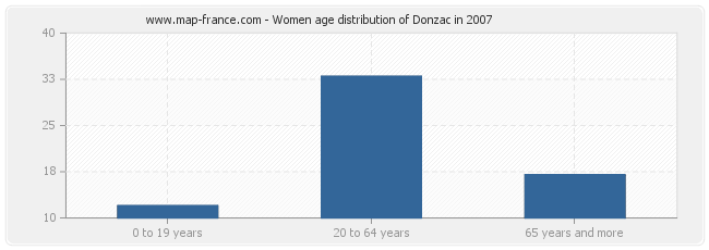 Women age distribution of Donzac in 2007