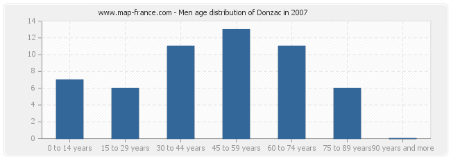Men age distribution of Donzac in 2007