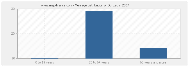 Men age distribution of Donzac in 2007