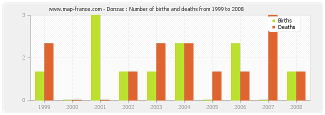Donzac : Number of births and deaths from 1999 to 2008