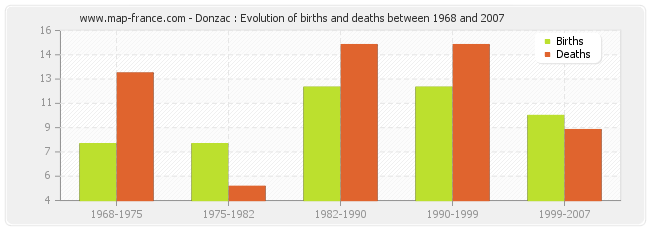 Donzac : Evolution of births and deaths between 1968 and 2007