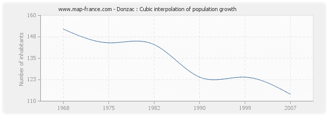 Donzac : Cubic interpolation of population growth