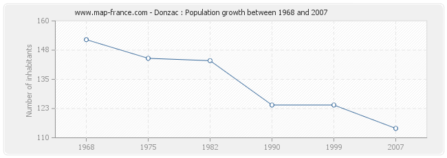 Population Donzac