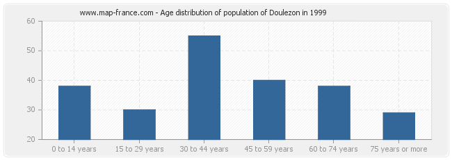 Age distribution of population of Doulezon in 1999