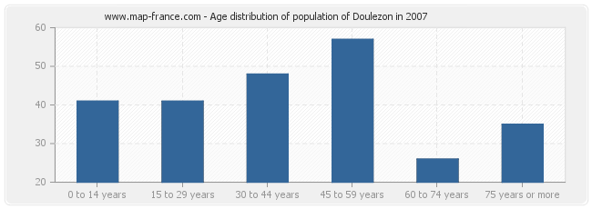 Age distribution of population of Doulezon in 2007