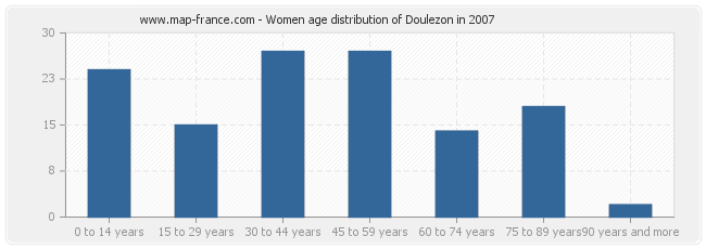 Women age distribution of Doulezon in 2007