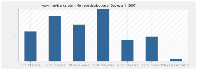 Men age distribution of Doulezon in 2007