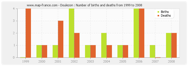 Doulezon : Number of births and deaths from 1999 to 2008