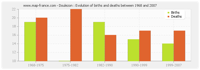 Doulezon : Evolution of births and deaths between 1968 and 2007