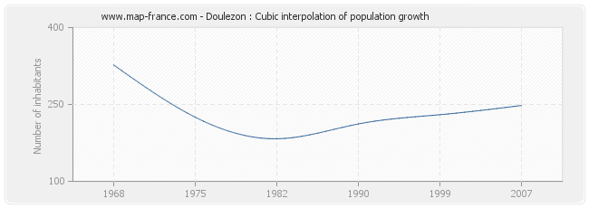 Doulezon : Cubic interpolation of population growth