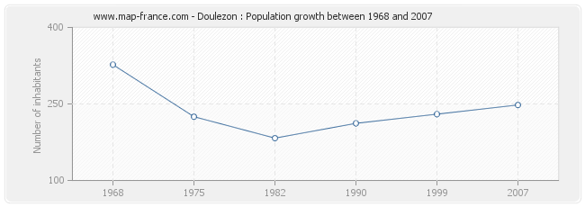 Population Doulezon