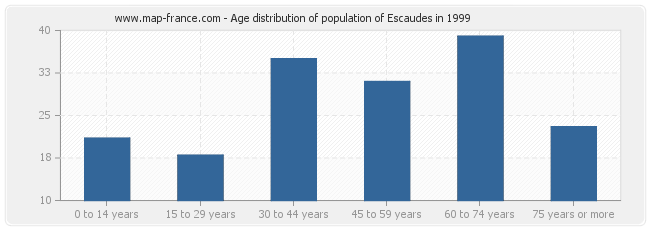 Age distribution of population of Escaudes in 1999