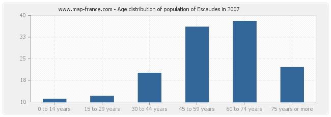 Age distribution of population of Escaudes in 2007