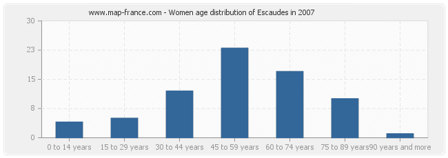 Women age distribution of Escaudes in 2007