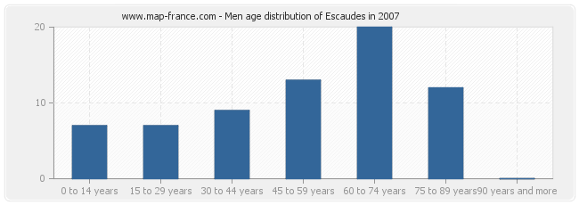 Men age distribution of Escaudes in 2007