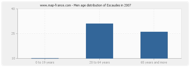 Men age distribution of Escaudes in 2007