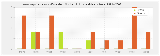 Escaudes : Number of births and deaths from 1999 to 2008