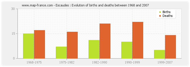 Escaudes : Evolution of births and deaths between 1968 and 2007
