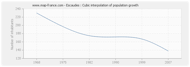 Escaudes : Cubic interpolation of population growth