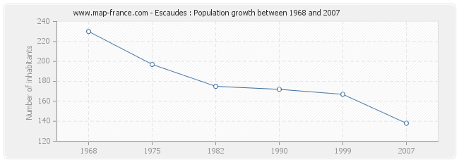 Population Escaudes