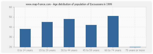 Age distribution of population of Escoussans in 1999