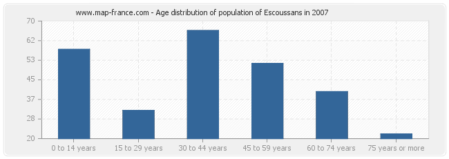 Age distribution of population of Escoussans in 2007