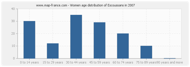 Women age distribution of Escoussans in 2007