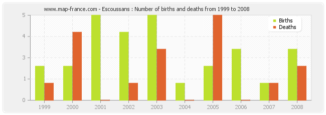 Escoussans : Number of births and deaths from 1999 to 2008