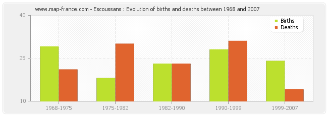 Escoussans : Evolution of births and deaths between 1968 and 2007