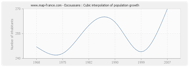 Escoussans : Cubic interpolation of population growth