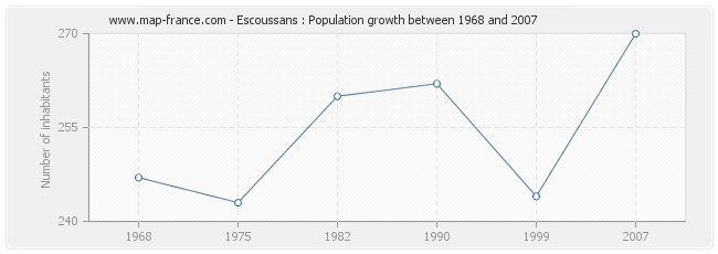 Population Escoussans