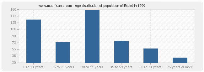 Age distribution of population of Espiet in 1999